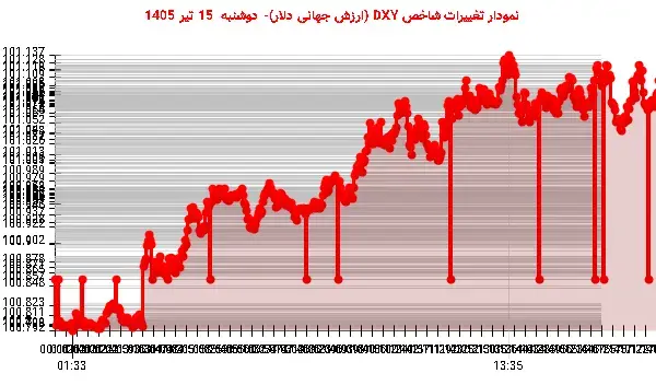 افت شاخص DXY در نزدیکی کف حمایتی