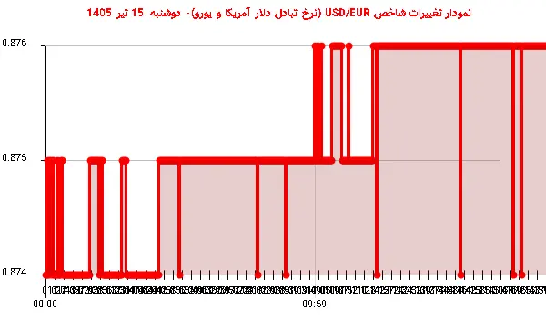 نمودار تغییرات شاخص USD/EUR (نرخ تبادل دلار آمریکا و یورو)- دوشنبه 15 تیر 1405