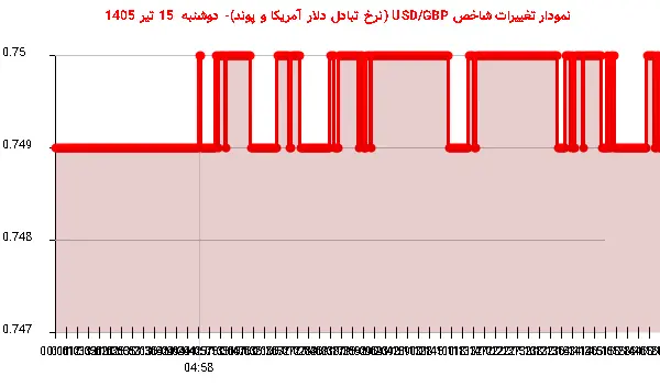 نمودار تغییرات شاخص USD/GBP (نرخ تبادل دلار آمریکا و پوند)- دوشنبه 15 تیر 1405