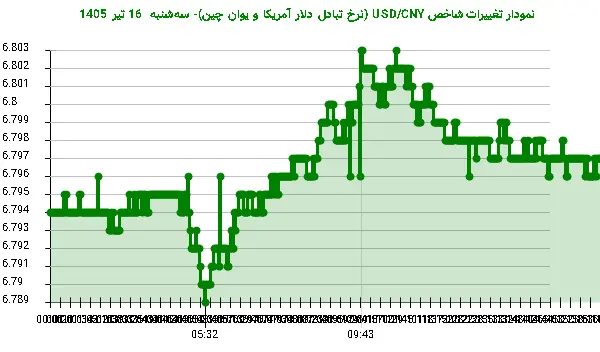 نمودار تغییرات شاخص USD/CNY (نرخ تبادل دلار آمریکا و یوان چین)- سه‌شنبه  16 تیر 1405
