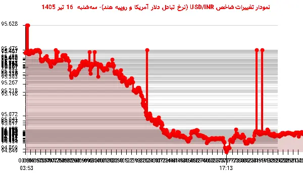 نمودار تغییرات شاخص USD/INR (نرخ تبادل دلار آمریکا و روپیه هند)- سه‌شنبه  16 تیر 1405