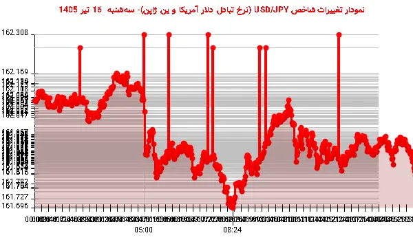 نمودار تغییرات شاخص USD/JPY (نرخ تبادل دلار آمریکا و ین ژاپن)- سه‌شنبه  16 تیر 1405