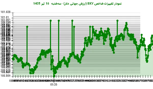 نمودار تغییرات شاخص DXY (ارزش جهانی دلار)- سهشنبه 16 تیر 1405