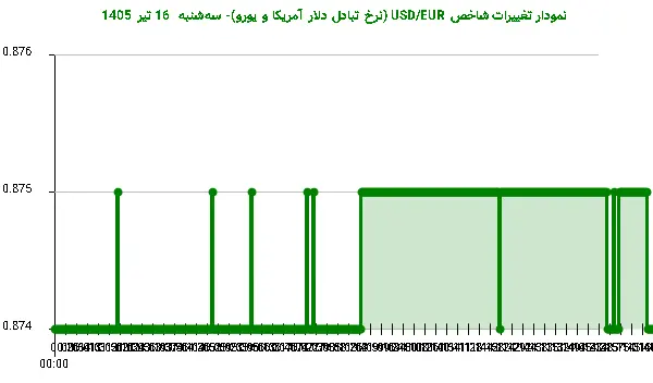 نمودار تغییرات شاخص USD/EUR (نرخ تبادل دلار آمریکا و یورو)- سه‌شنبه  16 تیر 1405