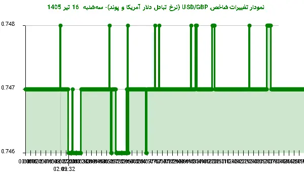 نمودار تغییرات شاخص USD/GBP (نرخ تبادل دلار آمریکا و پوند)- سه‌شنبه  16 تیر 1405