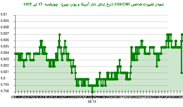 نمودار تغییرات شاخص USD/CNY (نرخ تبادل دلار آمریکا و یوان چین)- چهارشنبه 17 تیر 1405