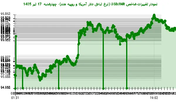 نمودار تغییرات شاخص USD/INR (نرخ تبادل دلار آمریکا و روپیه هند)- چهارشنبه 17 تیر 1405