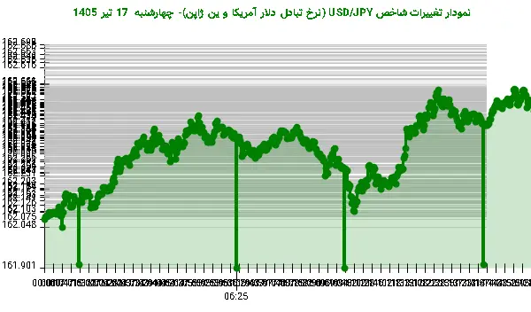 نمودار تغییرات شاخص USD/JPY (نرخ تبادل دلار آمریکا و ین ژاپن)- چهارشنبه 17 تیر 1405
