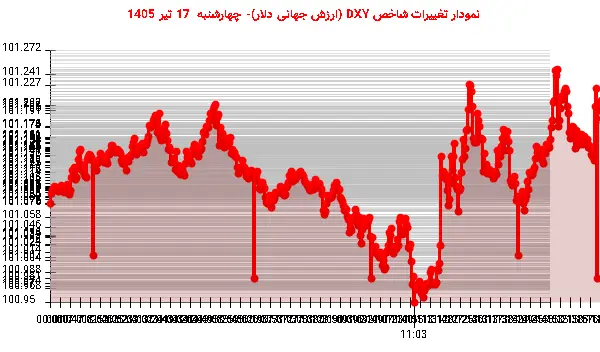 نمودار تغییرات شاخص DXY (ارزش جهانی دلار)- چهارشنبه 17 تیر 1405