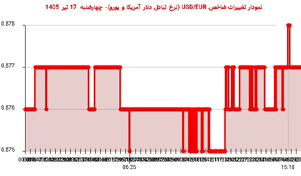 نمودار تغییرات شاخص USD/EUR (نرخ تبادل دلار آمریکا و یورو)- چهارشنبه 17 تیر 1405