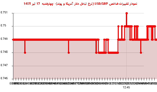 نمودار تغییرات شاخص USD/GBP (نرخ تبادل دلار آمریکا و پوند)- چهارشنبه 17 تیر 1405