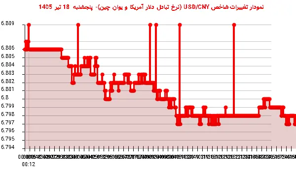 نمودار تغییرات شاخص USD/CNY (نرخ تبادل دلار آمریکا و یوان چین)- پنجشنبه 18 تیر 1405