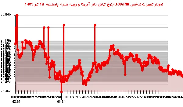 نمودار تغییرات شاخص USD/INR (نرخ تبادل دلار آمریکا و روپیه هند)- پنجشنبه 18 تیر 1405