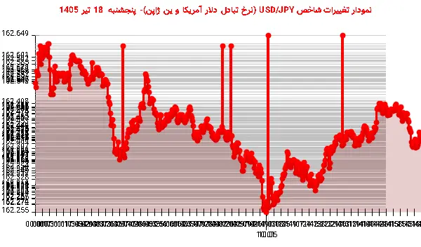 نمودار تغییرات شاخص USD/JPY (نرخ تبادل دلار آمریکا و ین ژاپن)- پنجشنبه 18 تیر 1405