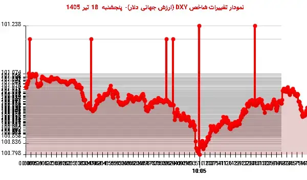 شکست حمایتهای کلیدی دلار در ۱۰۰.۹