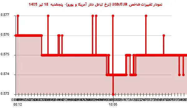 نمودار تغییرات شاخص USD/EUR (نرخ تبادل دلار آمریکا و یورو)- پنجشنبه 18 تیر 1405