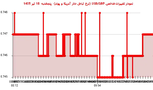 نمودار تغییرات شاخص USD/GBP (نرخ تبادل دلار آمریکا و پوند)- پنجشنبه 18 تیر 1405