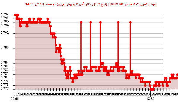 نمودار تغییرات شاخص USD/CNY (نرخ تبادل دلار آمریکا و یوان چین)- جمعه 19 تیر 1405
