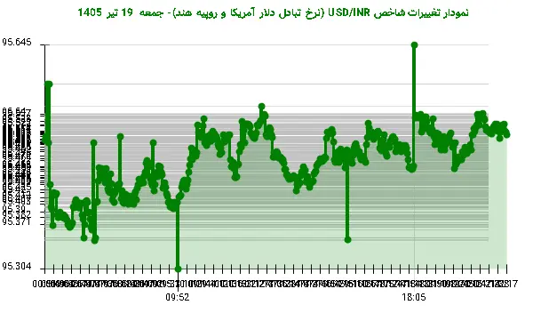 نمودار تغییرات شاخص USD/INR (نرخ تبادل دلار آمریکا و روپیه هند)- جمعه 19 تیر 1405