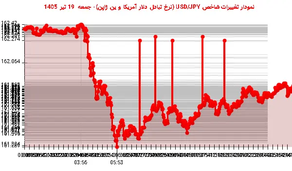 نمودار تغییرات شاخص USD/JPY (نرخ تبادل دلار آمریکا و ین ژاپن)- جمعه 19 تیر 1405