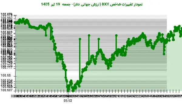 شاخص DXY با رشد پایانی نزدیک به ۱۰۱ واحد بسته شد