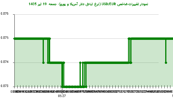 نمودار تغییرات شاخص USD/EUR (نرخ تبادل دلار آمریکا و یورو)- جمعه  19 تیر 1405