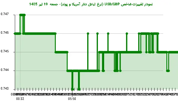 نمودار تغییرات شاخص USD/GBP (نرخ تبادل دلار آمریکا و پوند)- جمعه  19 تیر 1405
