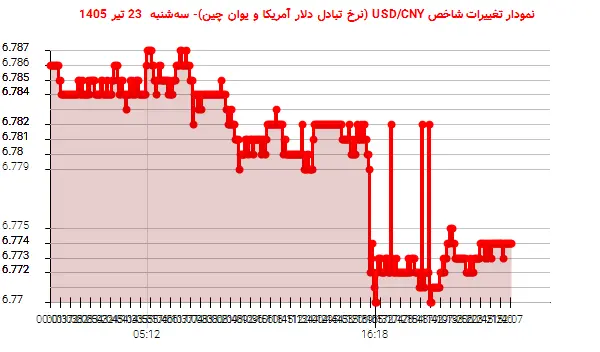 نمودار تغییرات شاخص USD/CNY (نرخ تبادل دلار آمریکا و یوان چین)- سهشنبه 23 تیر 1405