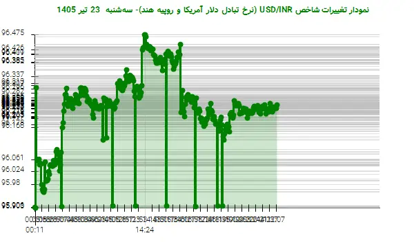 نمودار تغییرات شاخص USD/INR (نرخ تبادل دلار آمریکا و روپیه هند)- سهشنبه 23 تیر 1405
