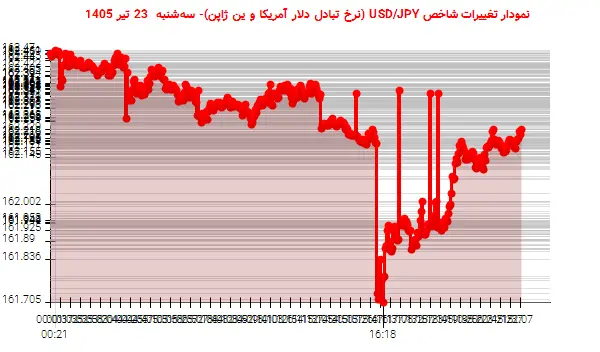 نمودار تغییرات شاخص USD/JPY (نرخ تبادل دلار آمریکا و ین ژاپن)- سهشنبه 23 تیر 1405