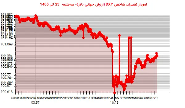 نمودار تغییرات شاخص DXY (ارزش جهانی دلار)- سهشنبه 23 تیر 1405