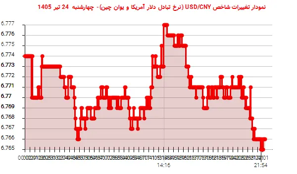 نمودار تغییرات شاخص USD/CNY (نرخ تبادل دلار آمریکا و یوان چین)- چهارشنبه 24 تیر 1405