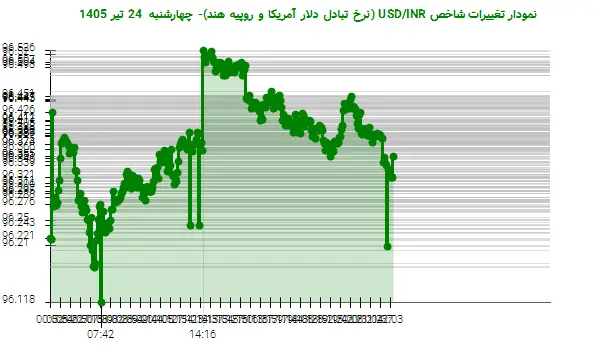 نمودار تغییرات شاخص USD/INR (نرخ تبادل دلار آمریکا و روپیه هند)- چهارشنبه 24 تیر 1405