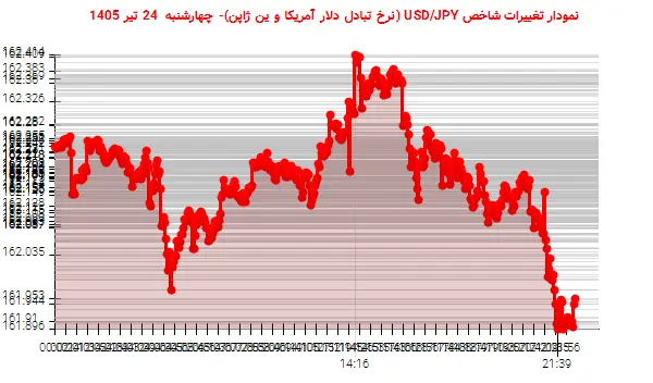 نمودار تغییرات شاخص USD/JPY (نرخ تبادل دلار آمریکا و ین ژاپن)- چهارشنبه 24 تیر 1405