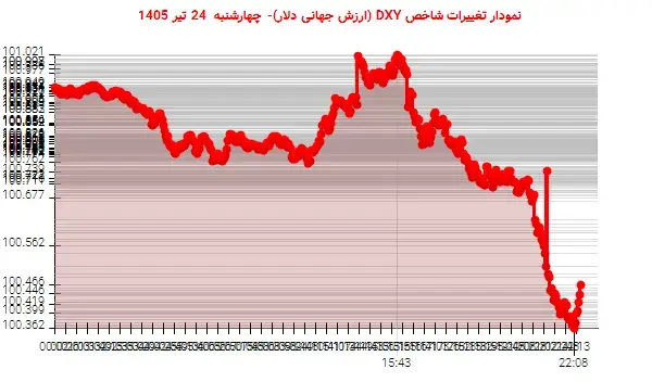 سقوط DXY در ساعات پایانی معاملات