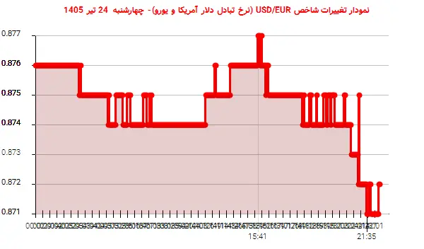 نمودار تغییرات شاخص USD/EUR (نرخ تبادل دلار آمریکا و یورو)- چهارشنبه 24 تیر 1405
