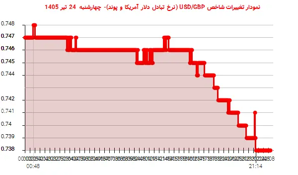 نمودار تغییرات شاخص USD/GBP (نرخ تبادل دلار آمریکا و پوند)- چهارشنبه 24 تیر 1405