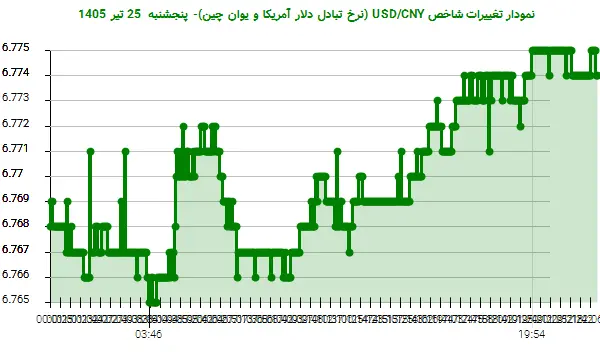 نمودار تغییرات شاخص USD/CNY (نرخ تبادل دلار آمریکا و یوان چین)- پنجشنبه  25 تیر 1405