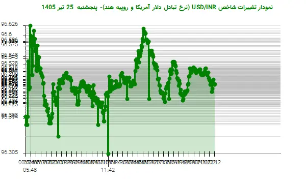 نمودار تغییرات شاخص USD/INR (نرخ تبادل دلار آمریکا و روپیه هند)- پنجشنبه  25 تیر 1405
