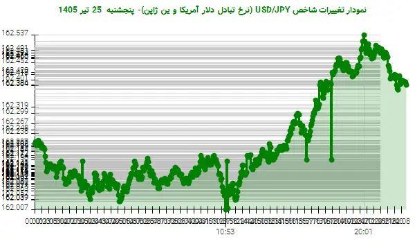 نمودار تغییرات شاخص USD/JPY (نرخ تبادل دلار آمریکا و ین ژاپن)- پنجشنبه  25 تیر 1405