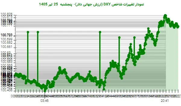 نمودار تغییرات شاخص DXY (ارزش جهانی دلار)- پنجشنبه 25 تیر 1405
