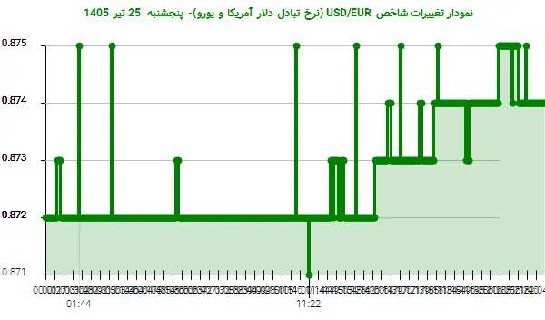 نمودار تغییرات شاخص USD/EUR (نرخ تبادل دلار آمریکا و یورو)- پنجشنبه 25 تیر 1405