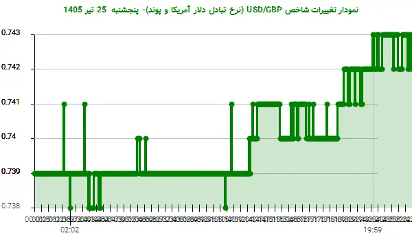 نمودار تغییرات شاخص USD/GBP (نرخ تبادل دلار آمریکا و پوند)- پنجشنبه 25 تیر 1405