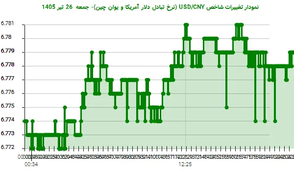 نمودار تغییرات شاخص USD/CNY (نرخ تبادل دلار آمریکا و یوان چین)- جمعه 26 تیر 1405