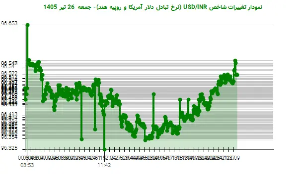 نمودار تغییرات شاخص USD/INR (نرخ تبادل دلار آمریکا و روپیه هند)- جمعه 26 تیر 1405