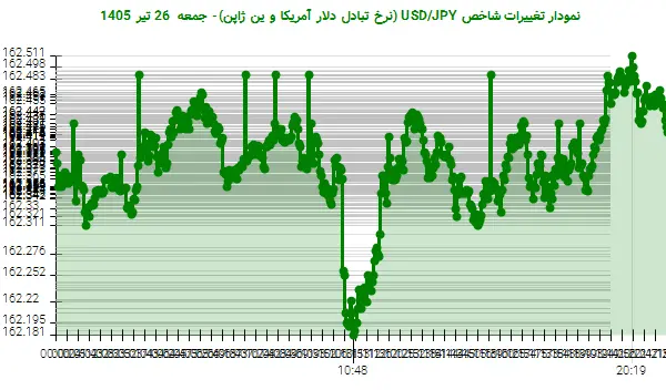 نمودار تغییرات شاخص USD/JPY (نرخ تبادل دلار آمریکا و ین ژاپن)- جمعه 26 تیر 1405