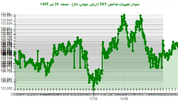 نمودار تغییرات شاخص DXY (ارزش جهانی دلار)- جمعه 26 تیر 1405