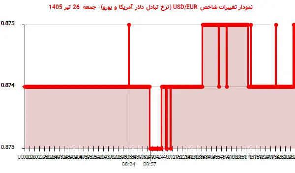 نمودار تغییرات شاخص USD/EUR (نرخ تبادل دلار آمریکا و یورو)- جمعه 26 تیر 1405