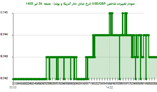 نمودار تغییرات شاخص USD/GBP (نرخ تبادل دلار آمریکا و پوند)- جمعه 26 تیر 1405