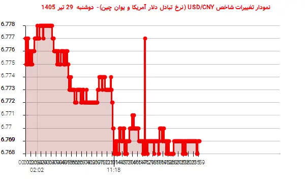 نمودار تغییرات شاخص USD/CNY (نرخ تبادل دلار آمریکا و یوان چین)- دوشنبه 29 تیر 1405